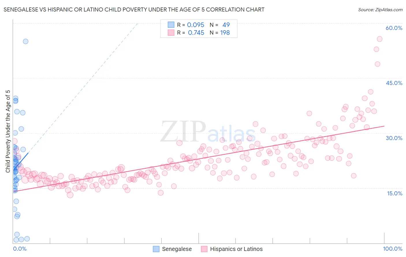 Senegalese vs Hispanic or Latino Child Poverty Under the Age of 5