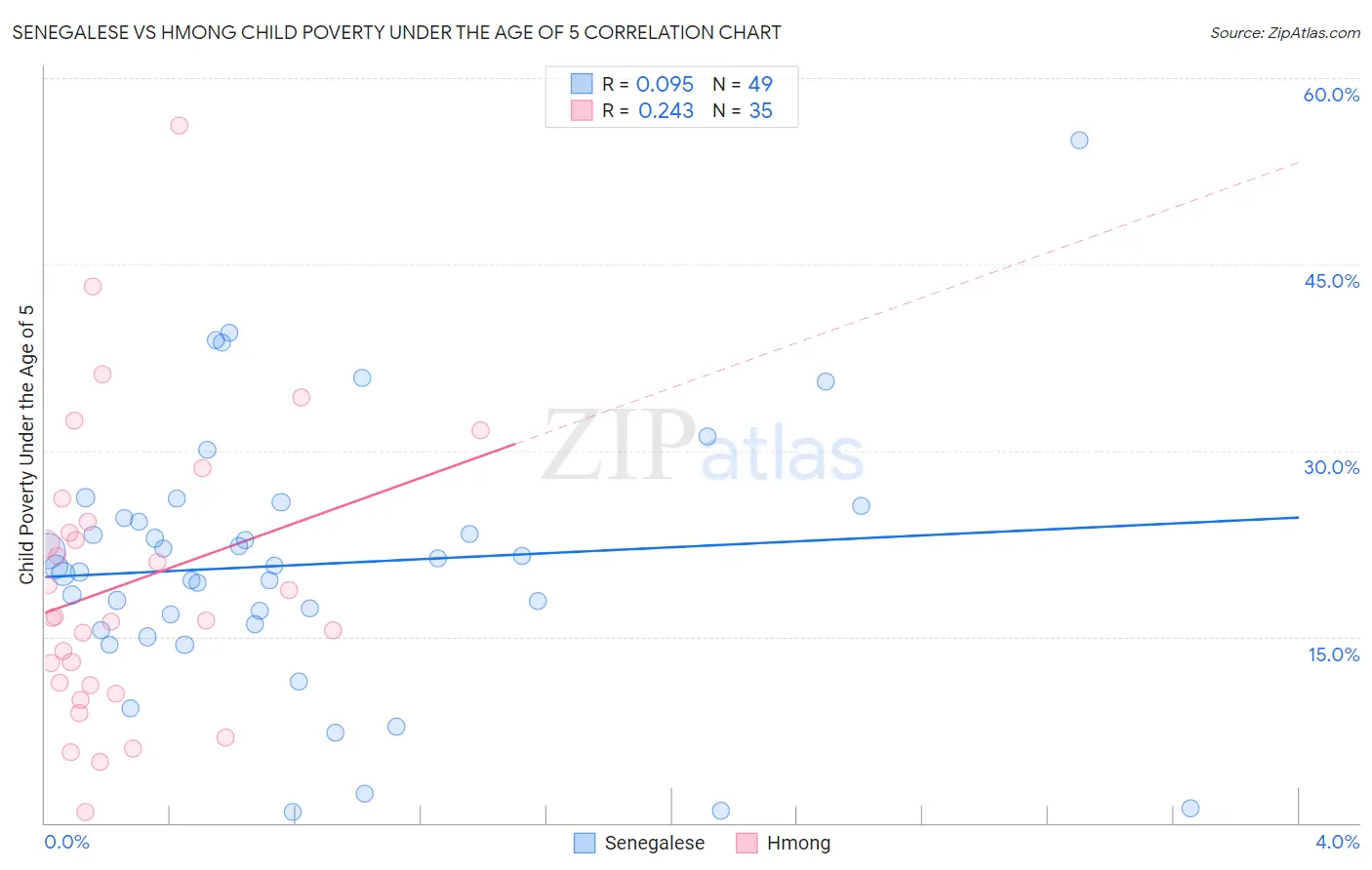 Senegalese vs Hmong Child Poverty Under the Age of 5