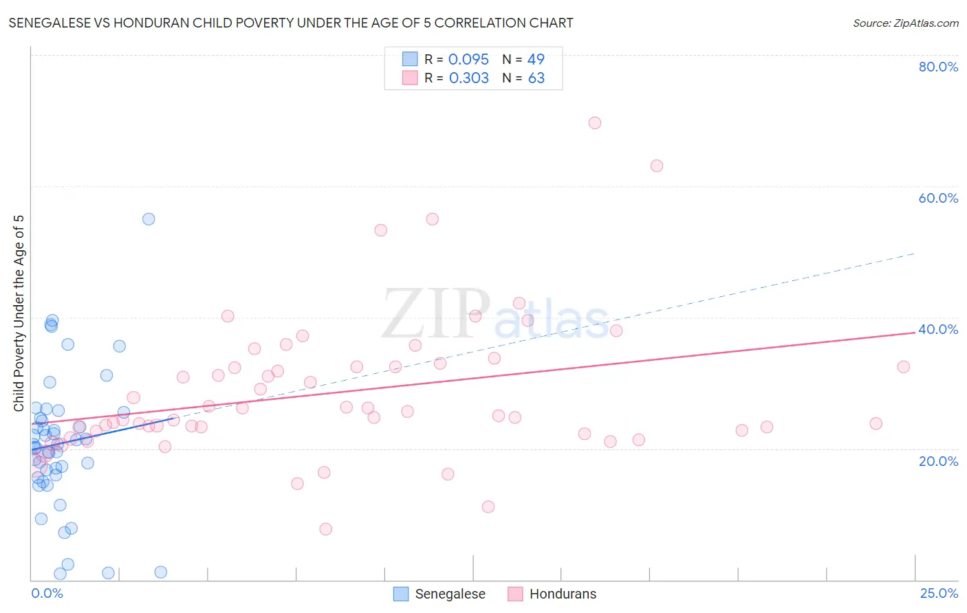 Senegalese vs Honduran Child Poverty Under the Age of 5