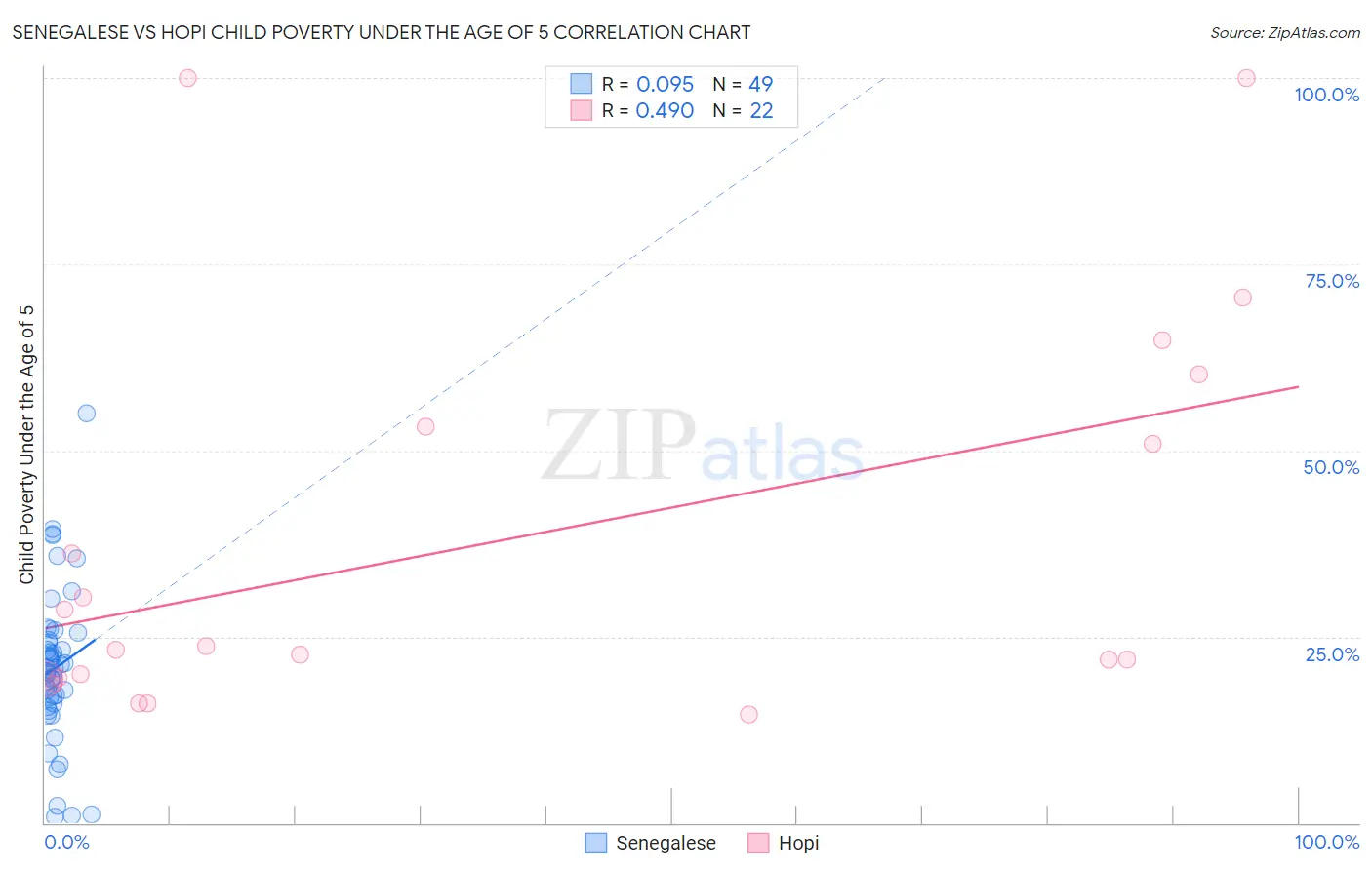 Senegalese vs Hopi Child Poverty Under the Age of 5