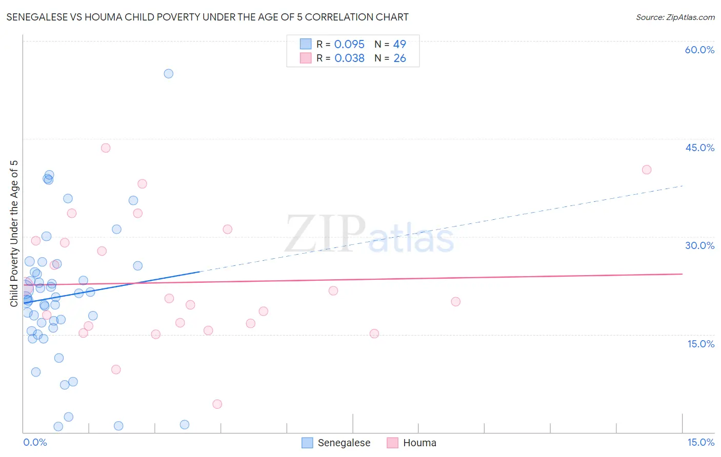 Senegalese vs Houma Child Poverty Under the Age of 5