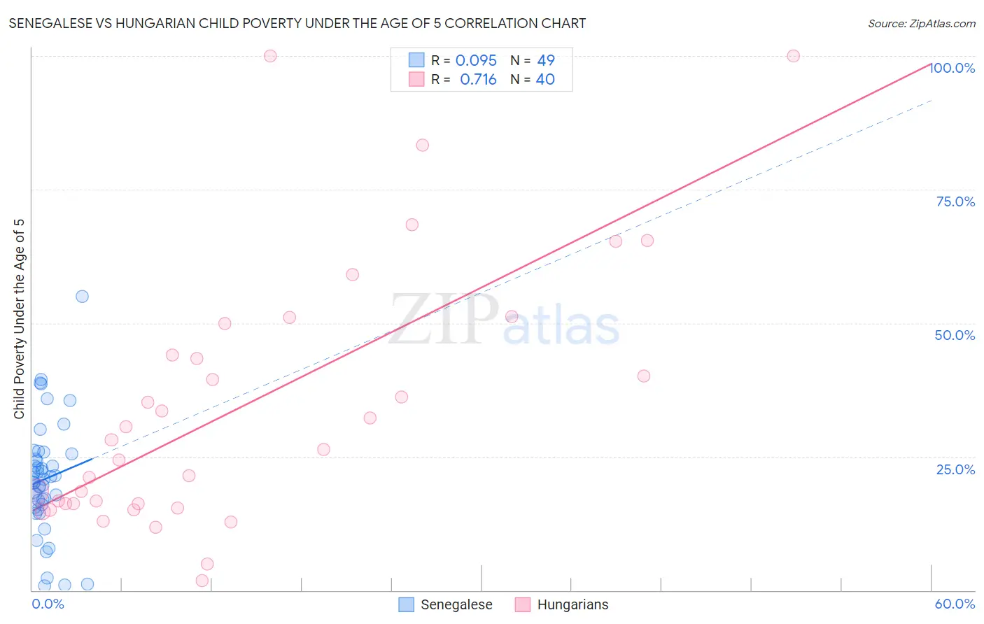 Senegalese vs Hungarian Child Poverty Under the Age of 5