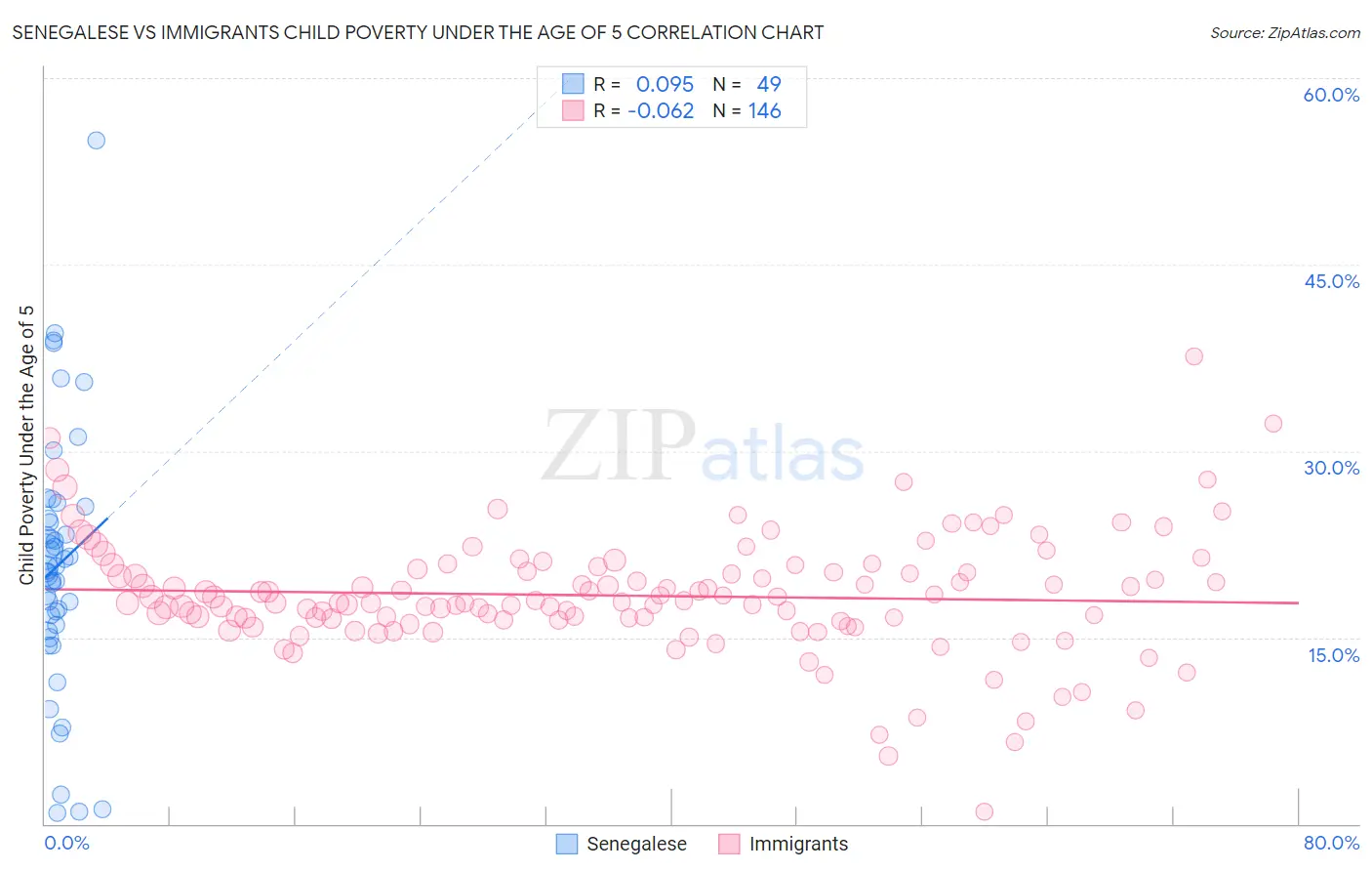 Senegalese vs Immigrants Child Poverty Under the Age of 5