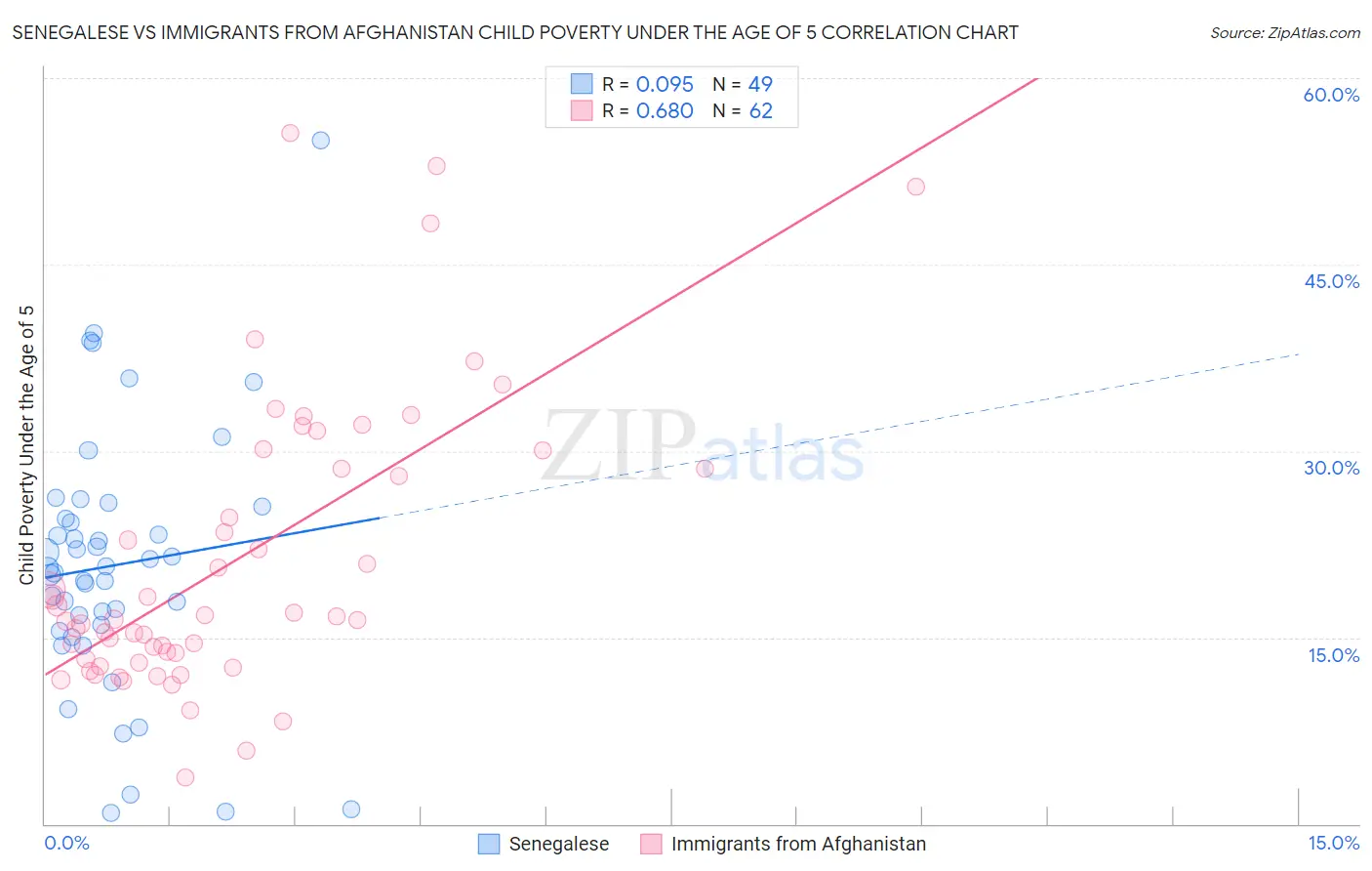 Senegalese vs Immigrants from Afghanistan Child Poverty Under the Age of 5
