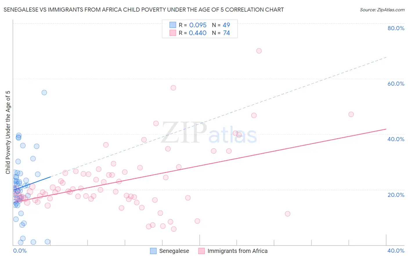Senegalese vs Immigrants from Africa Child Poverty Under the Age of 5
