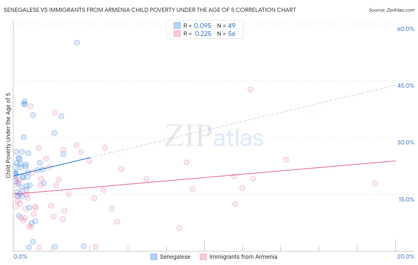 Senegalese vs Immigrants from Armenia Child Poverty Under the Age of 5
