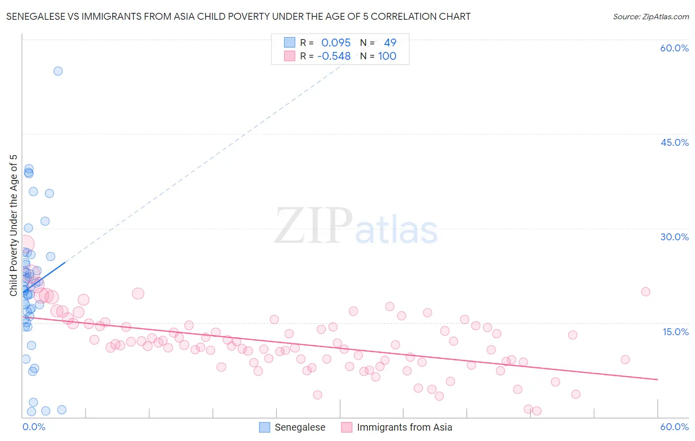 Senegalese vs Immigrants from Asia Child Poverty Under the Age of 5