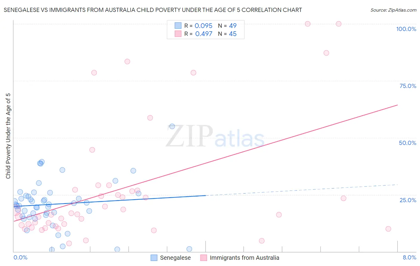 Senegalese vs Immigrants from Australia Child Poverty Under the Age of 5