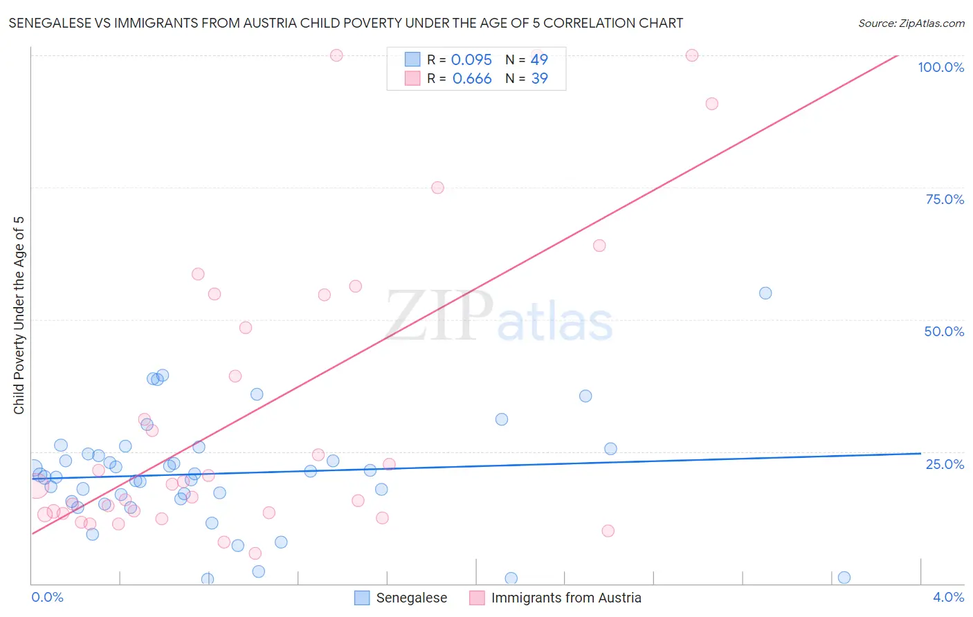 Senegalese vs Immigrants from Austria Child Poverty Under the Age of 5