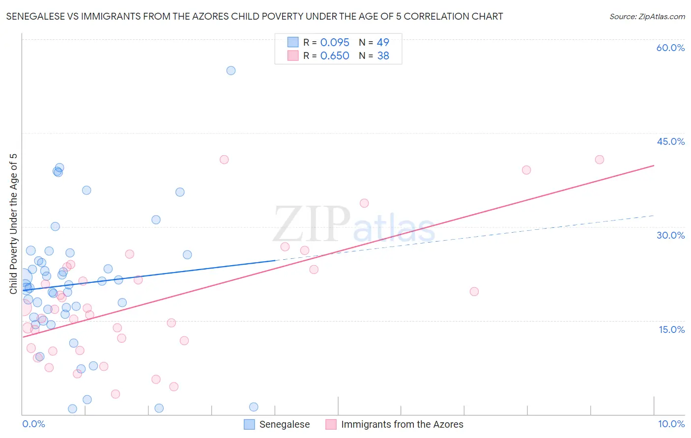 Senegalese vs Immigrants from the Azores Child Poverty Under the Age of 5