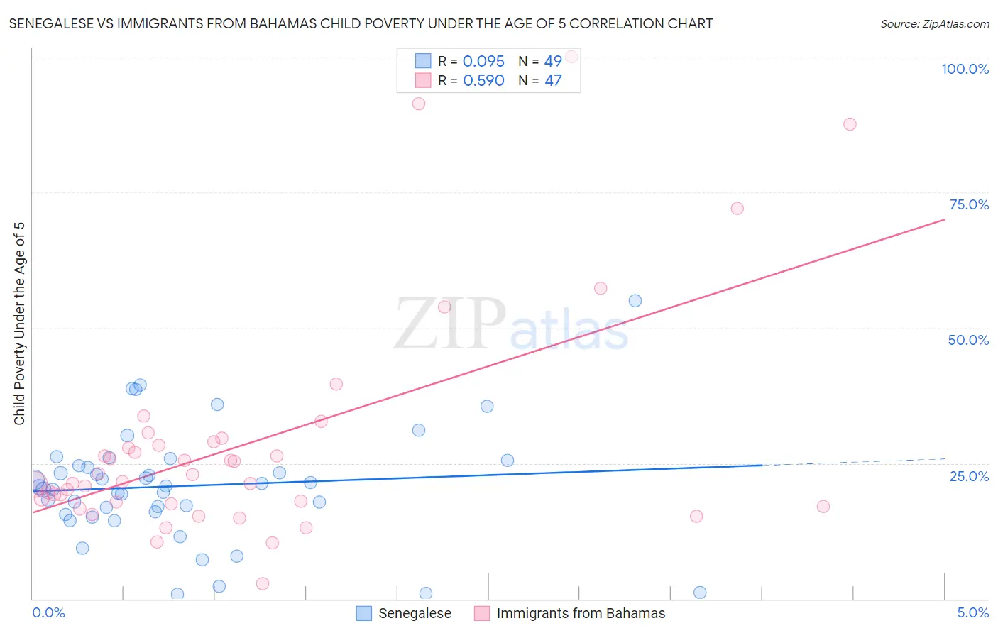 Senegalese vs Immigrants from Bahamas Child Poverty Under the Age of 5