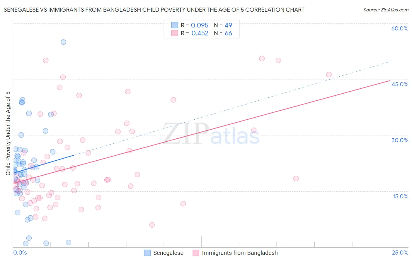 Senegalese vs Immigrants from Bangladesh Child Poverty Under the Age of 5