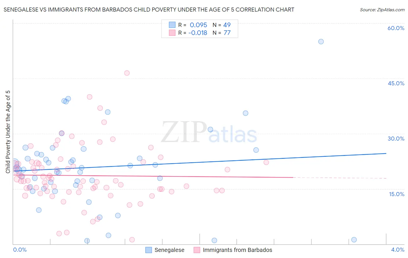 Senegalese vs Immigrants from Barbados Child Poverty Under the Age of 5