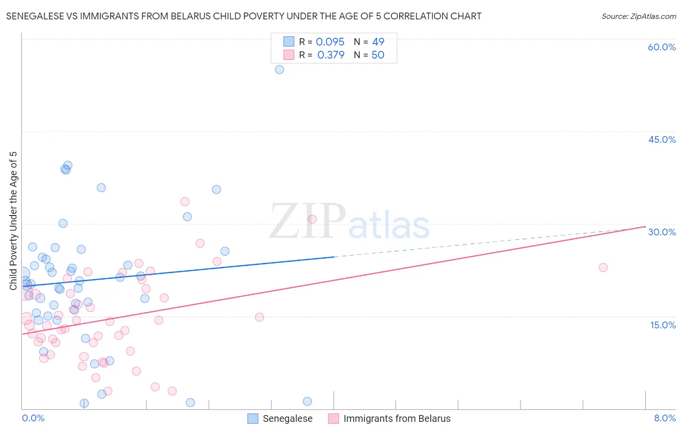 Senegalese vs Immigrants from Belarus Child Poverty Under the Age of 5