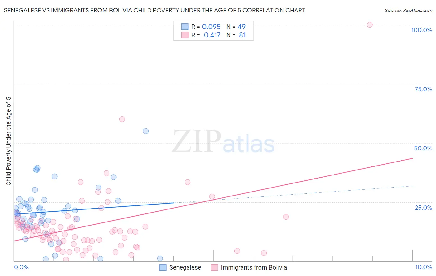 Senegalese vs Immigrants from Bolivia Child Poverty Under the Age of 5
