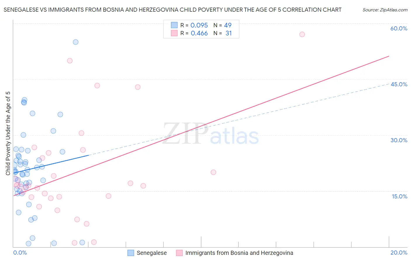 Senegalese vs Immigrants from Bosnia and Herzegovina Child Poverty Under the Age of 5