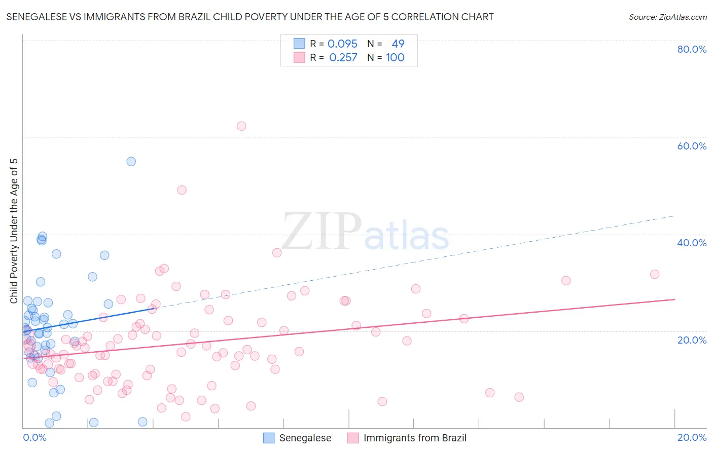 Senegalese vs Immigrants from Brazil Child Poverty Under the Age of 5