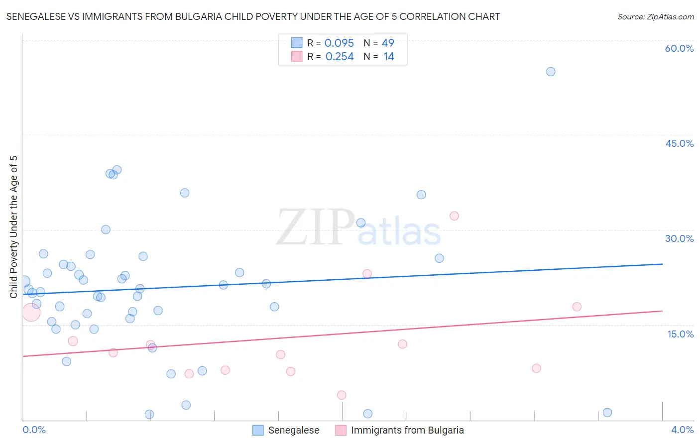 Senegalese vs Immigrants from Bulgaria Child Poverty Under the Age of 5