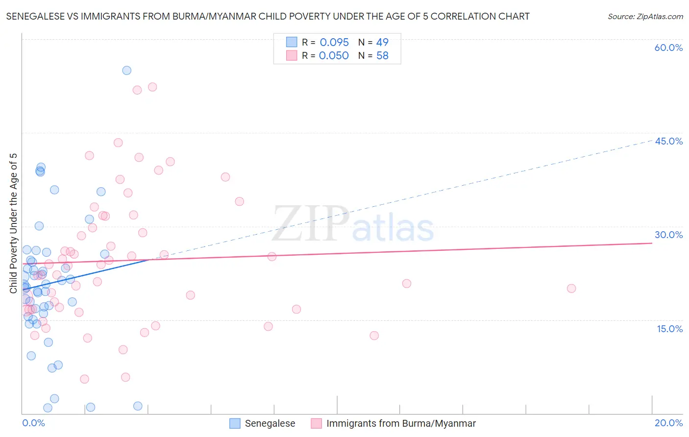 Senegalese vs Immigrants from Burma/Myanmar Child Poverty Under the Age of 5