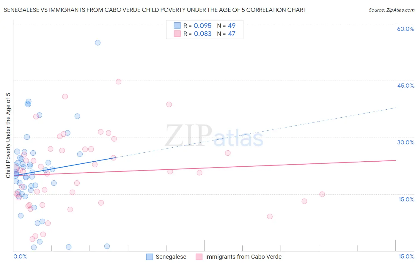 Senegalese vs Immigrants from Cabo Verde Child Poverty Under the Age of 5