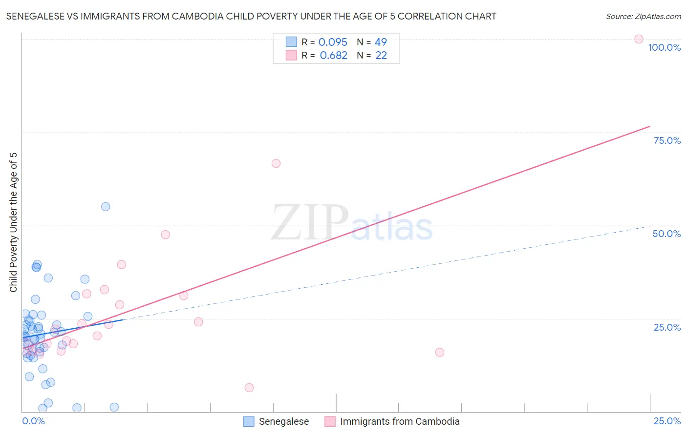 Senegalese vs Immigrants from Cambodia Child Poverty Under the Age of 5