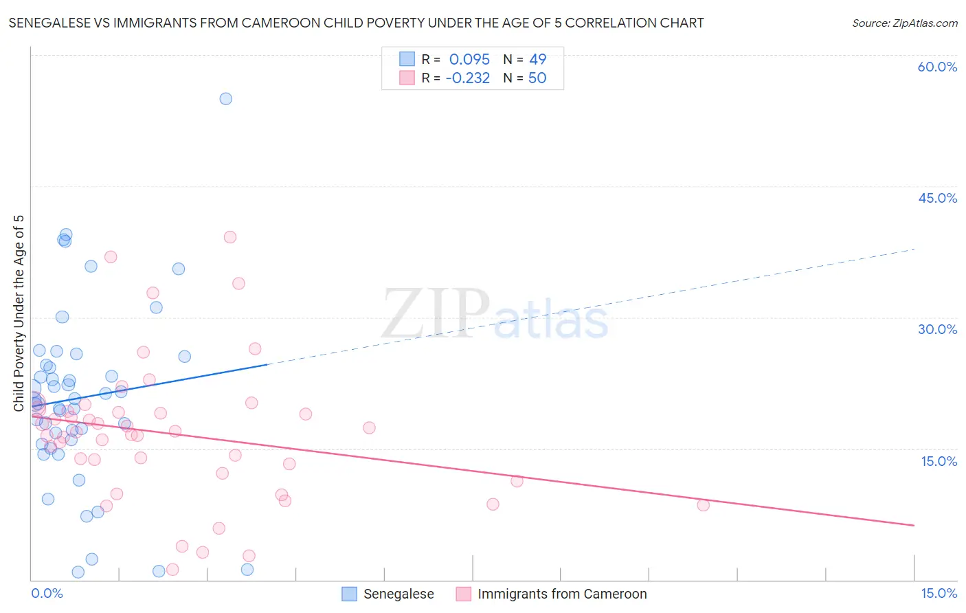 Senegalese vs Immigrants from Cameroon Child Poverty Under the Age of 5