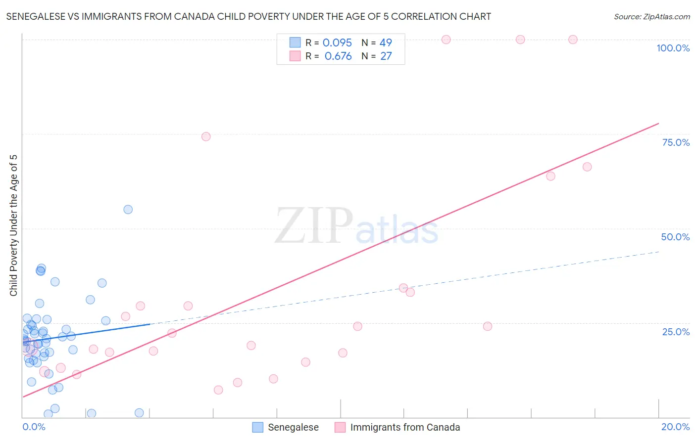 Senegalese vs Immigrants from Canada Child Poverty Under the Age of 5