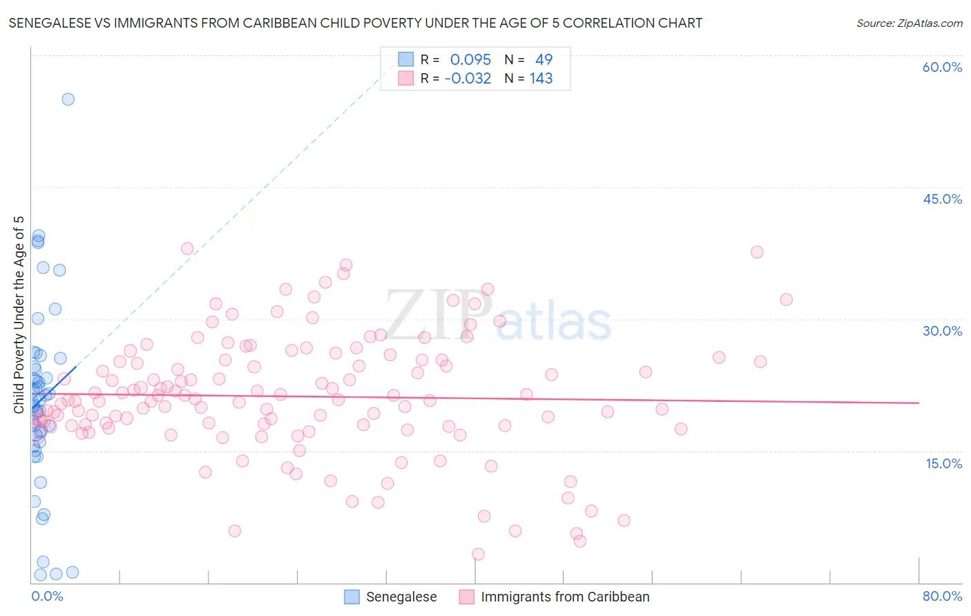 Senegalese vs Immigrants from Caribbean Child Poverty Under the Age of 5