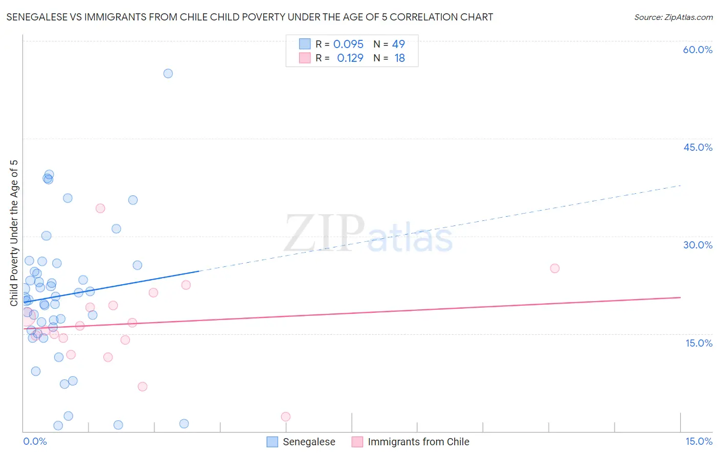 Senegalese vs Immigrants from Chile Child Poverty Under the Age of 5
