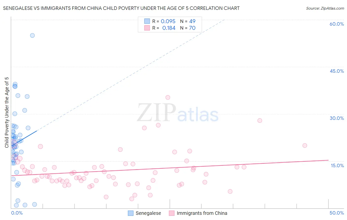 Senegalese vs Immigrants from China Child Poverty Under the Age of 5