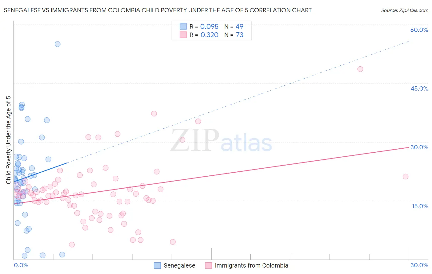 Senegalese vs Immigrants from Colombia Child Poverty Under the Age of 5