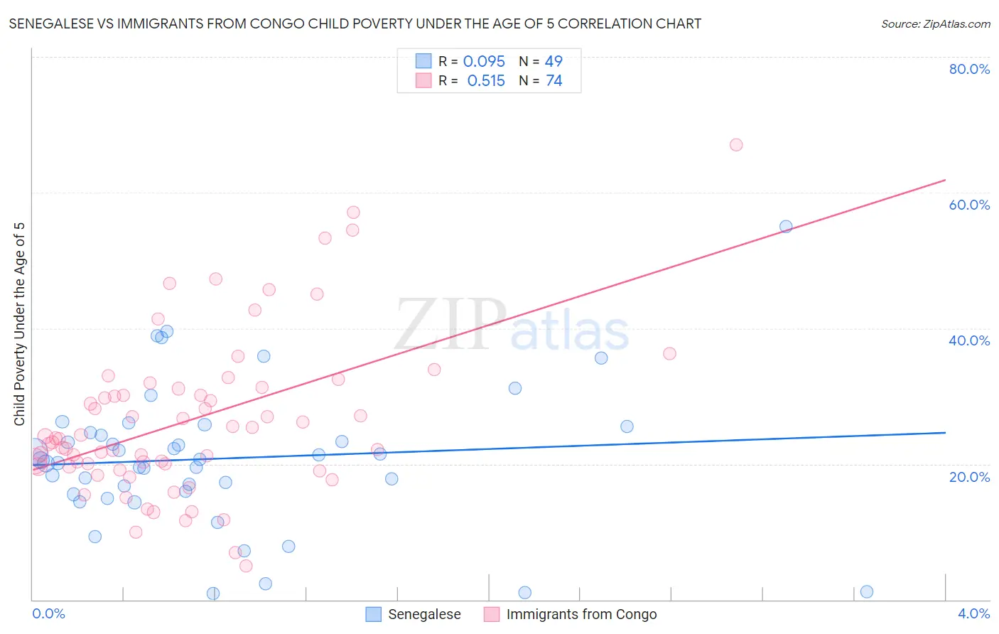 Senegalese vs Immigrants from Congo Child Poverty Under the Age of 5