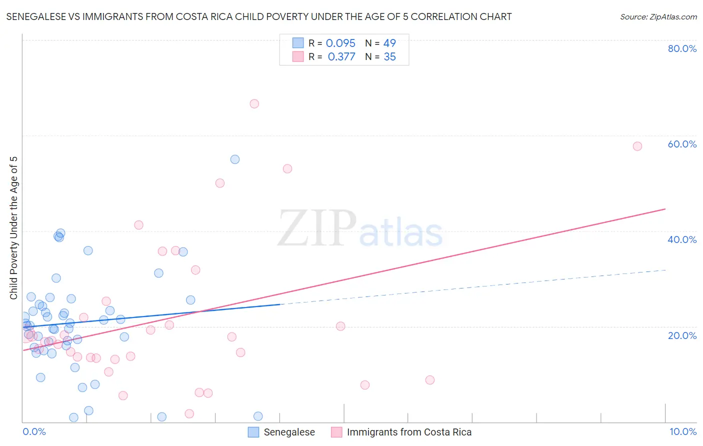 Senegalese vs Immigrants from Costa Rica Child Poverty Under the Age of 5