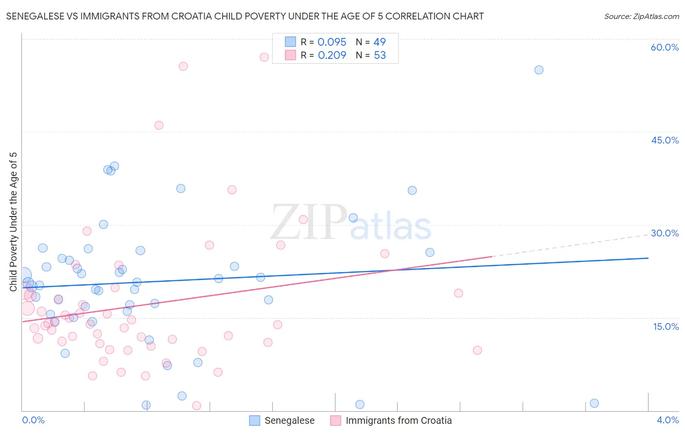 Senegalese vs Immigrants from Croatia Child Poverty Under the Age of 5