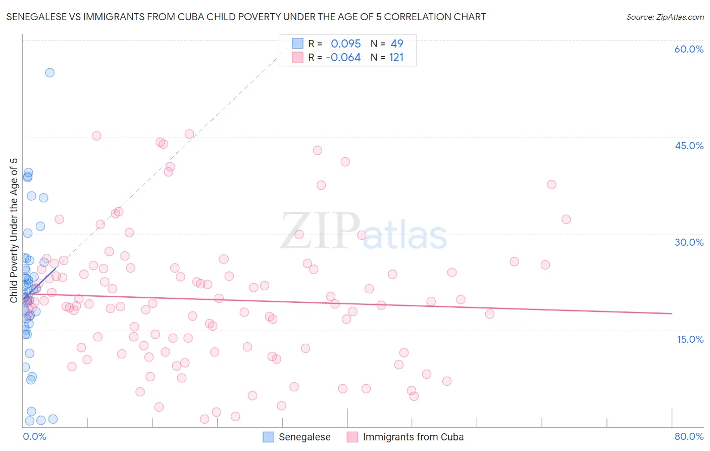 Senegalese vs Immigrants from Cuba Child Poverty Under the Age of 5