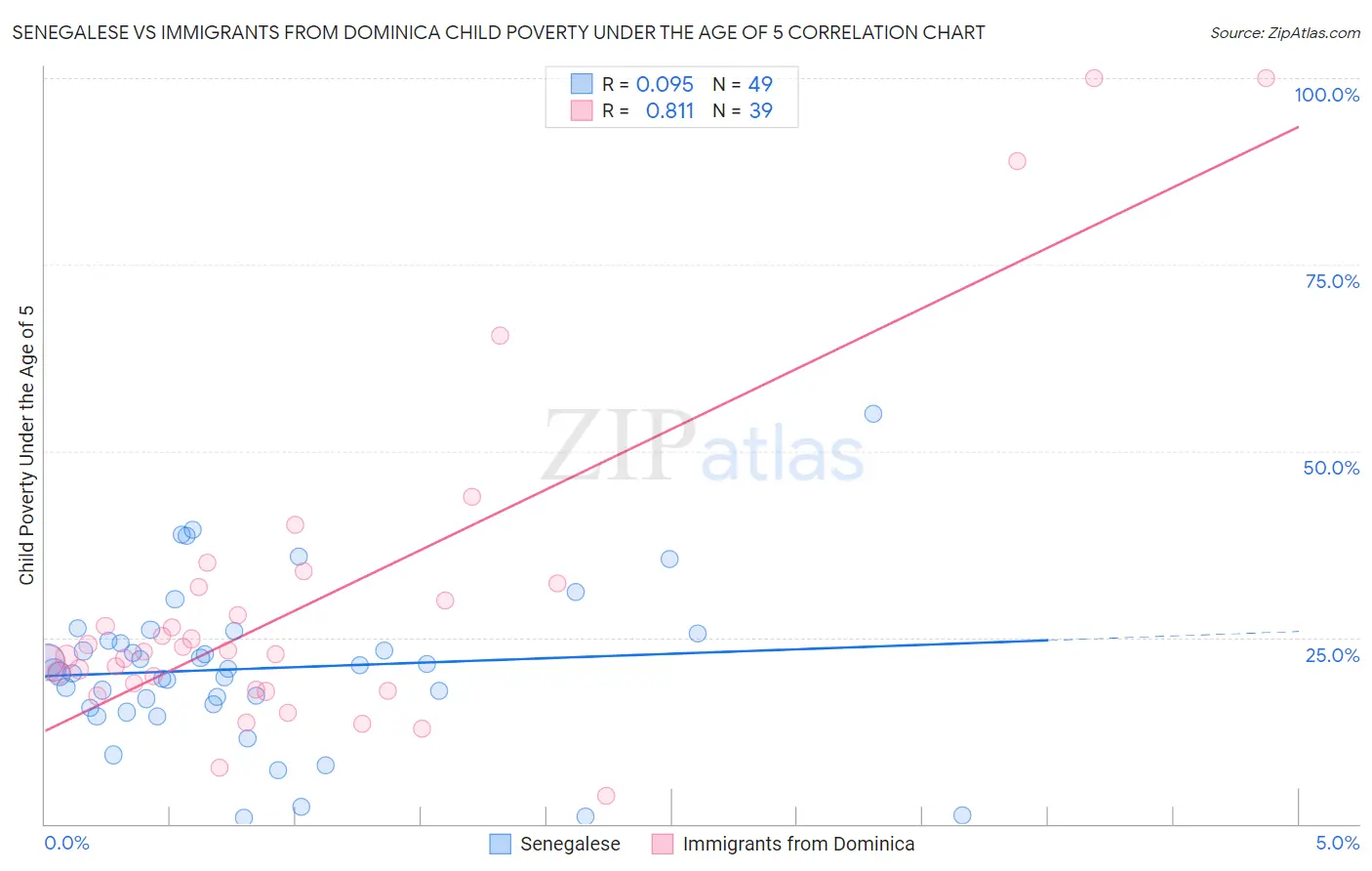 Senegalese vs Immigrants from Dominica Child Poverty Under the Age of 5