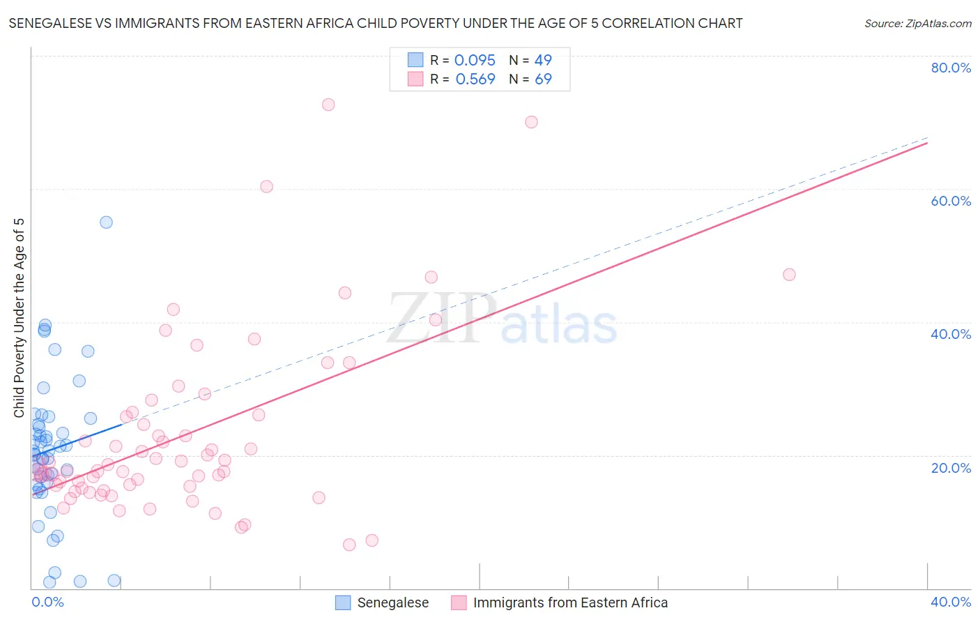 Senegalese vs Immigrants from Eastern Africa Child Poverty Under the Age of 5