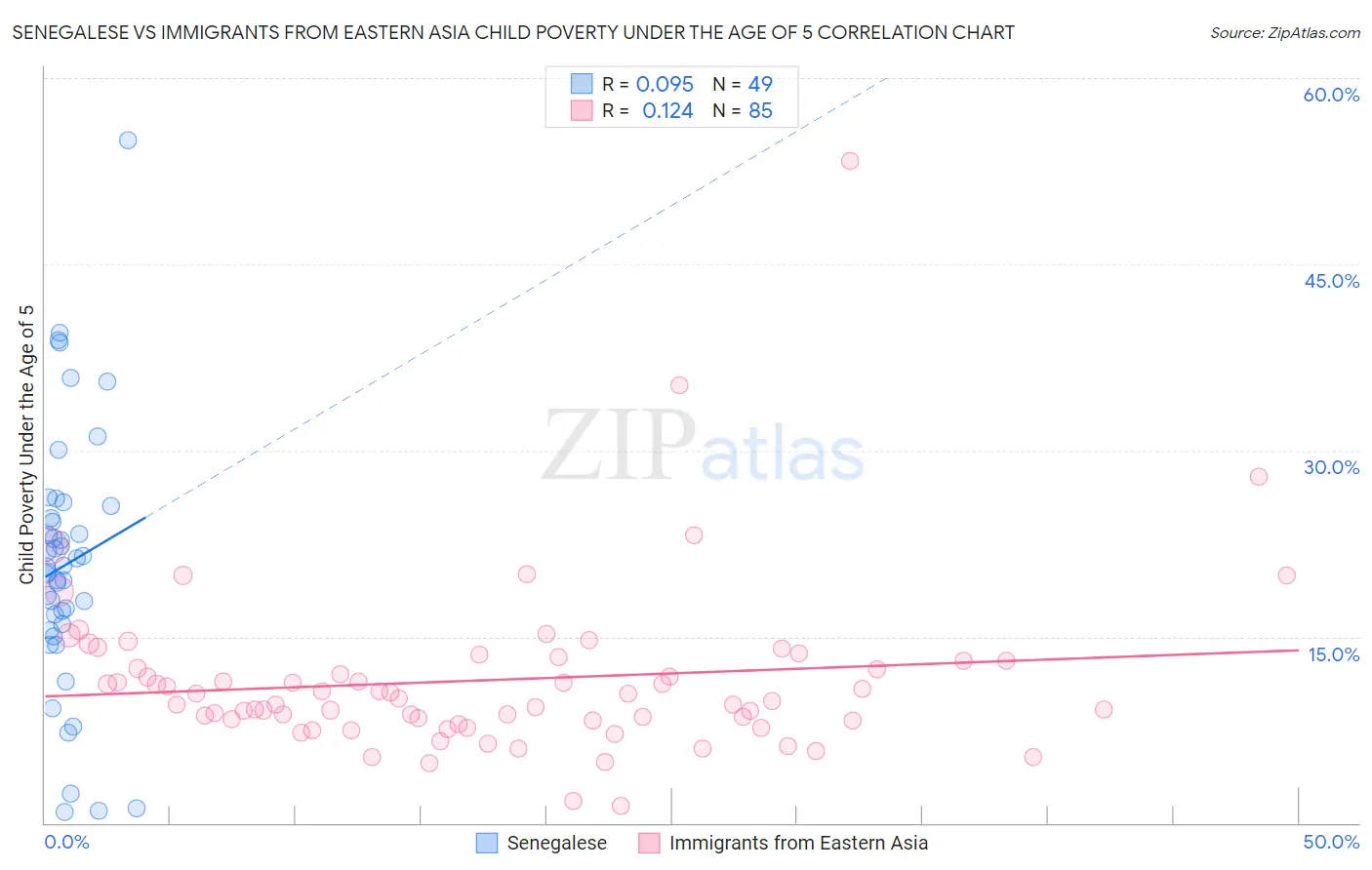 Senegalese vs Immigrants from Eastern Asia Child Poverty Under the Age of 5