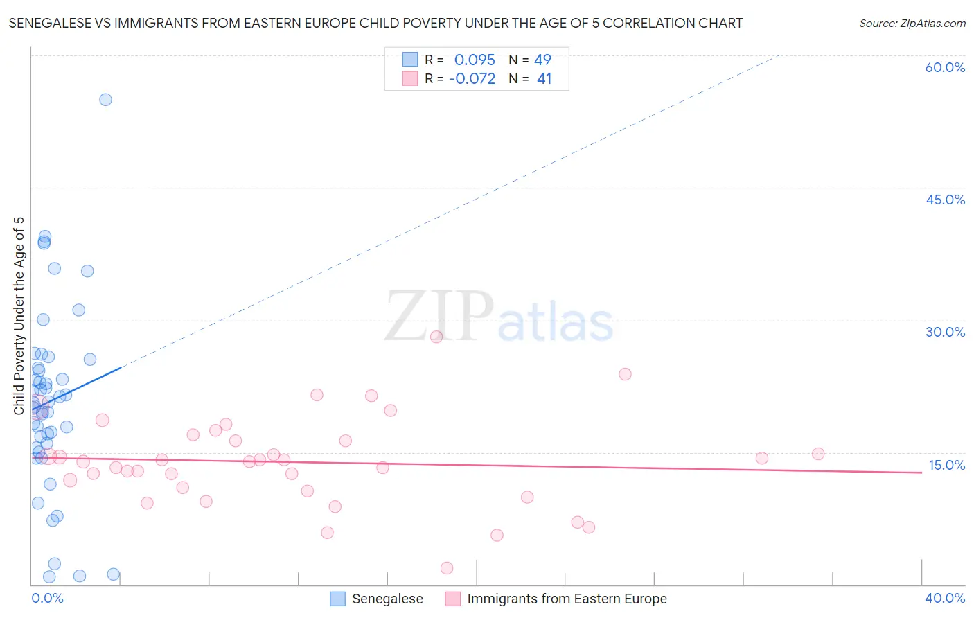 Senegalese vs Immigrants from Eastern Europe Child Poverty Under the Age of 5