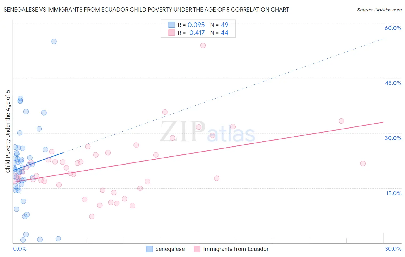 Senegalese vs Immigrants from Ecuador Child Poverty Under the Age of 5