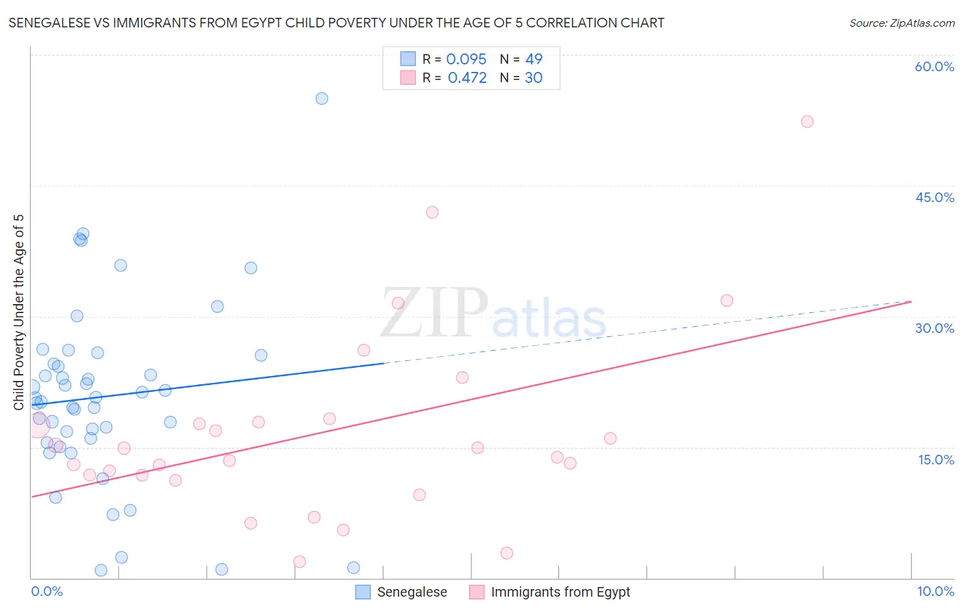 Senegalese vs Immigrants from Egypt Child Poverty Under the Age of 5