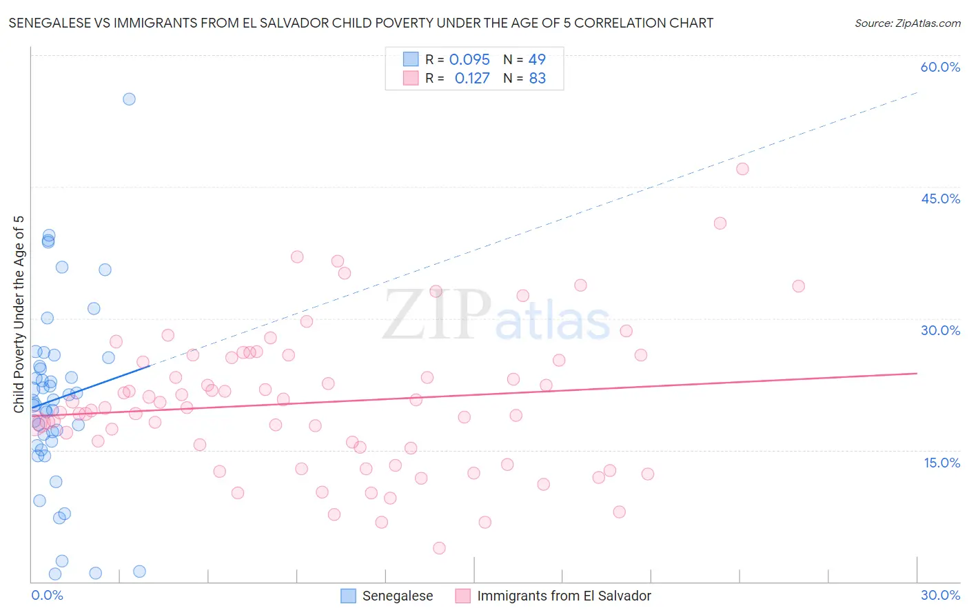 Senegalese vs Immigrants from El Salvador Child Poverty Under the Age of 5
