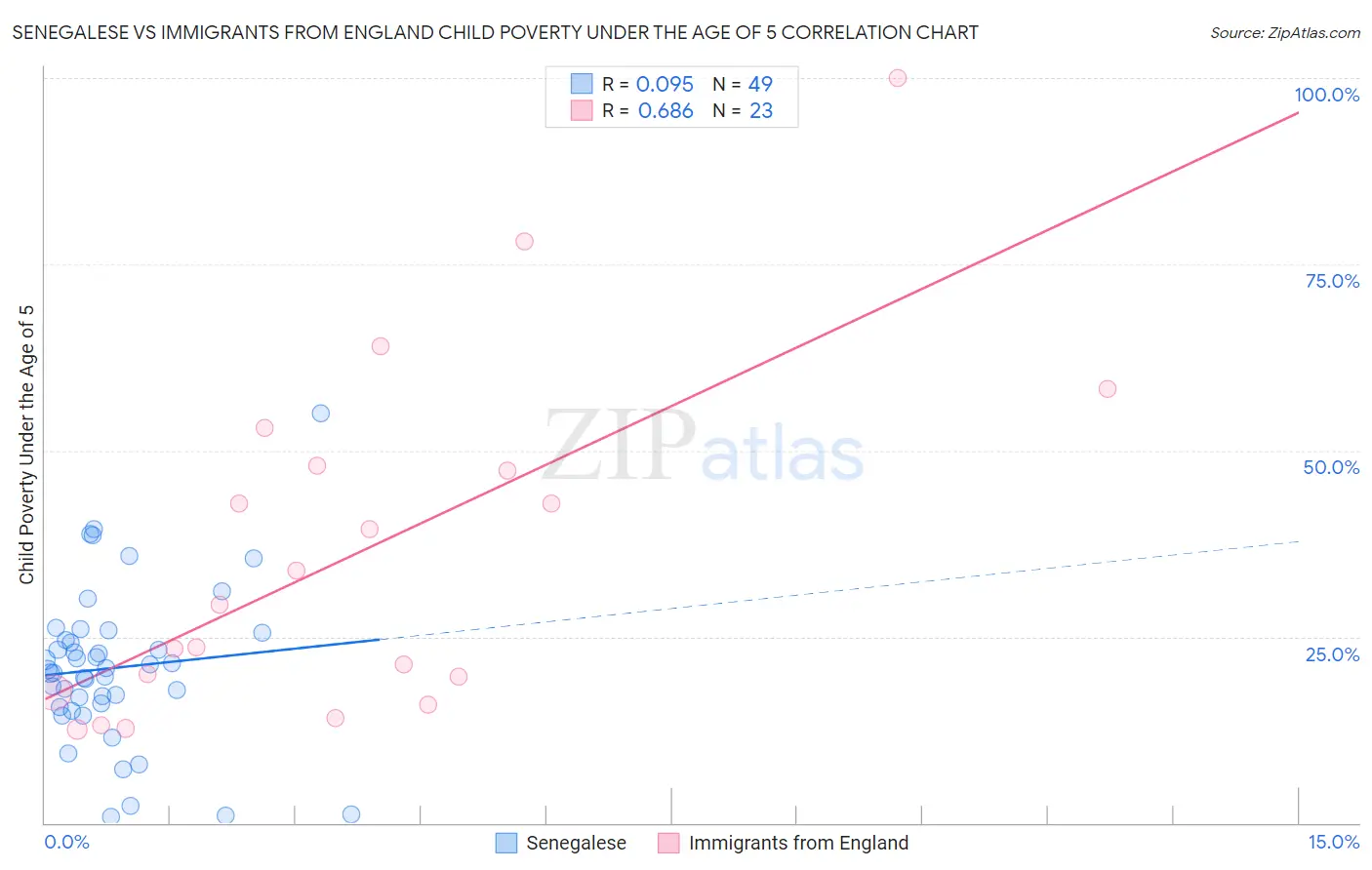 Senegalese vs Immigrants from England Child Poverty Under the Age of 5