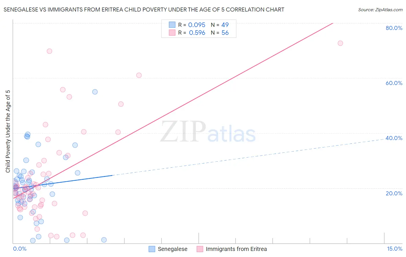 Senegalese vs Immigrants from Eritrea Child Poverty Under the Age of 5