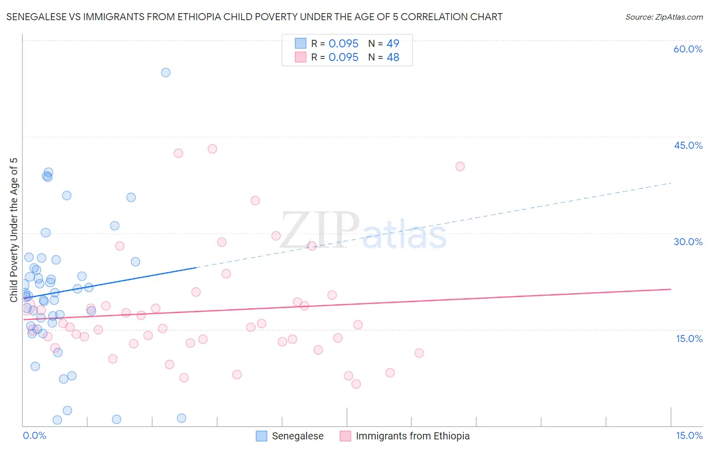 Senegalese vs Immigrants from Ethiopia Child Poverty Under the Age of 5