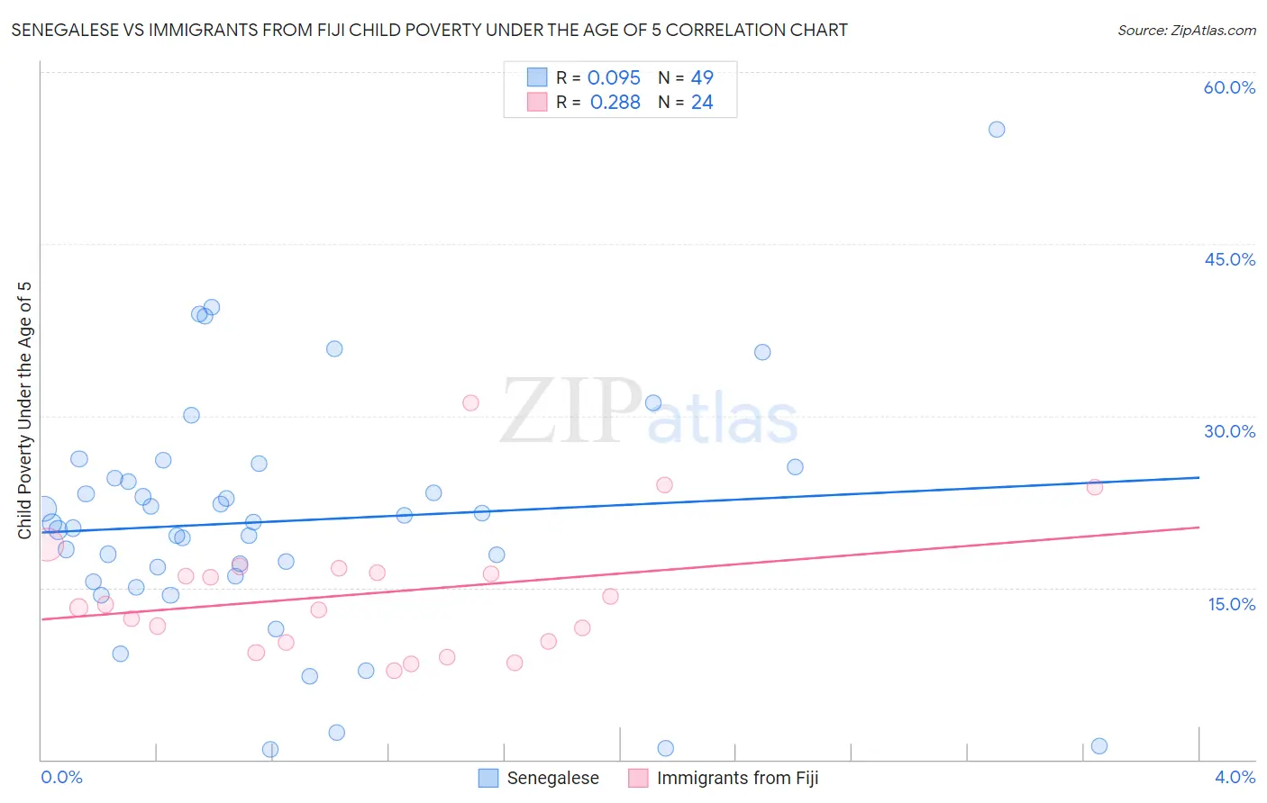 Senegalese vs Immigrants from Fiji Child Poverty Under the Age of 5