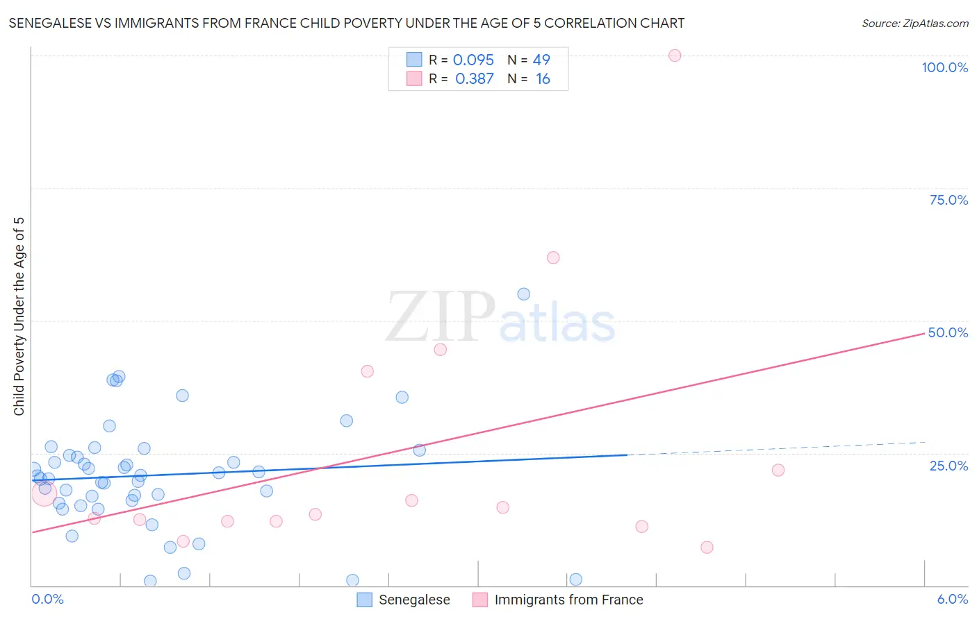 Senegalese vs Immigrants from France Child Poverty Under the Age of 5
