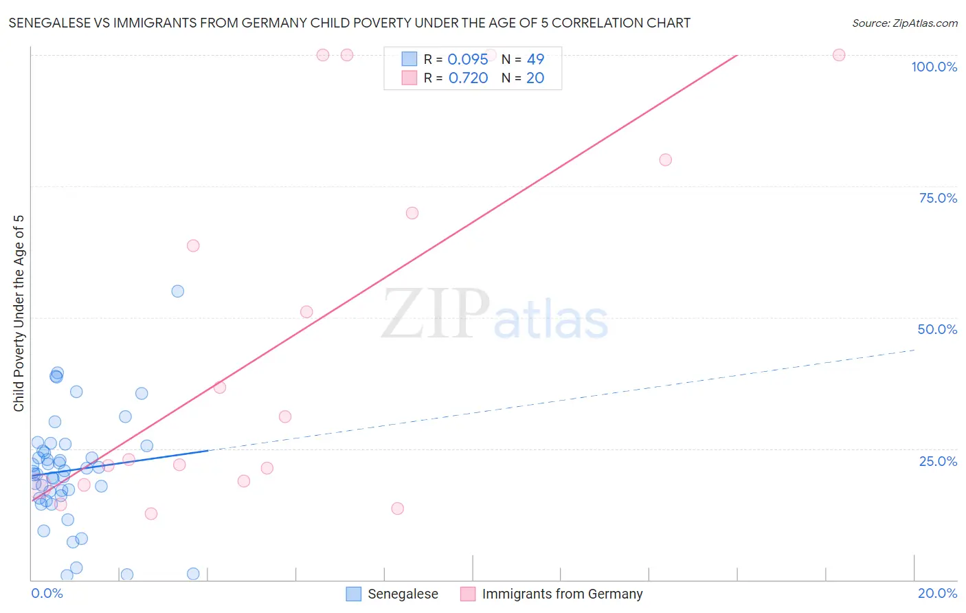 Senegalese vs Immigrants from Germany Child Poverty Under the Age of 5