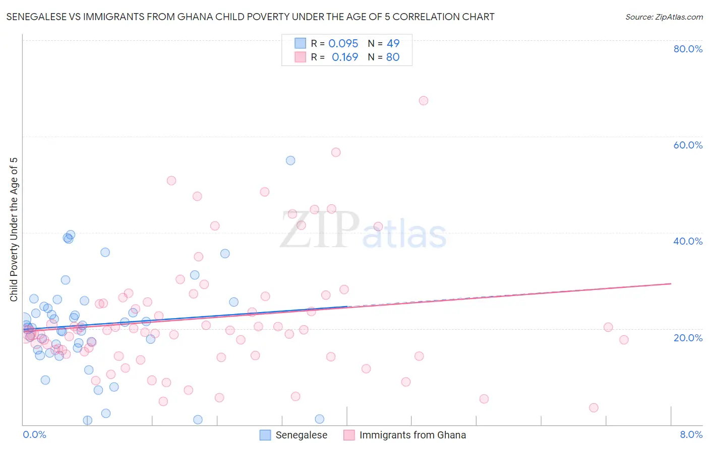 Senegalese vs Immigrants from Ghana Child Poverty Under the Age of 5