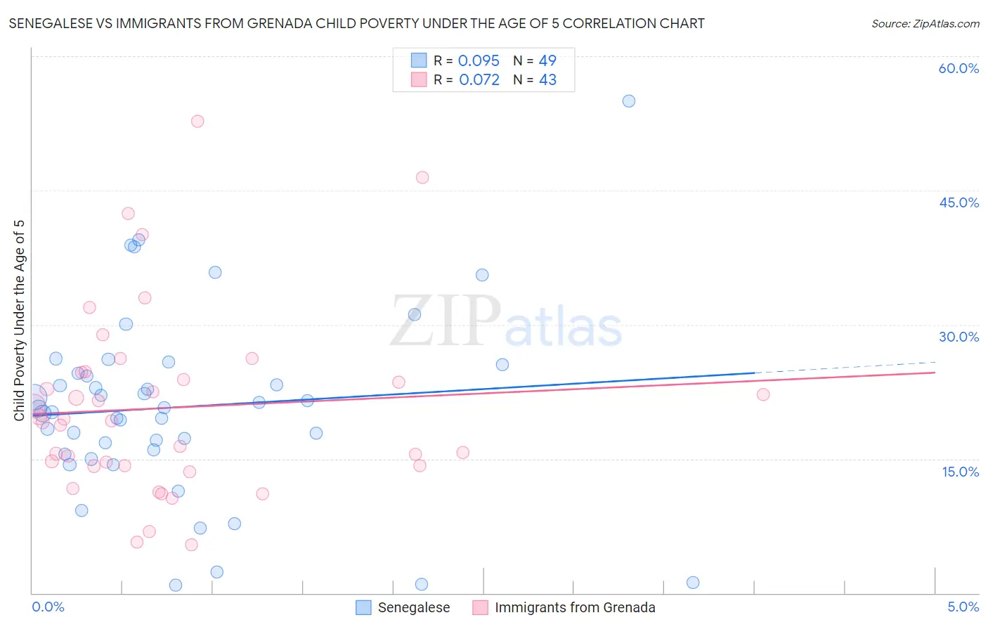 Senegalese vs Immigrants from Grenada Child Poverty Under the Age of 5